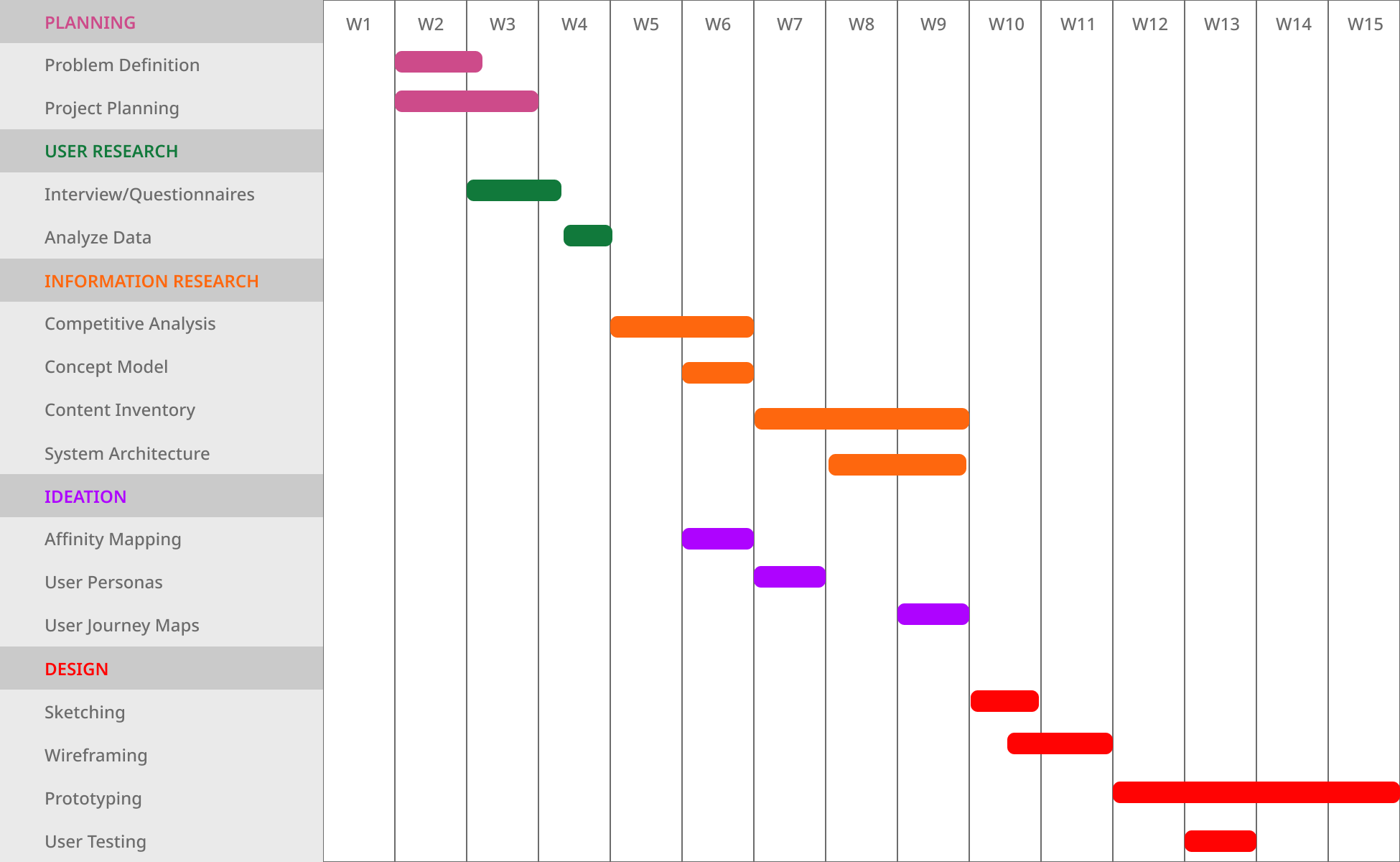 Gantt chart for Project Timeline